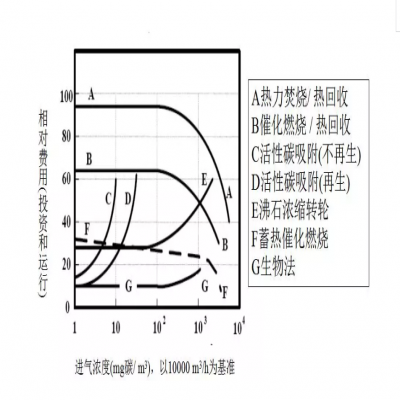 【環(huán)保智庫】廢氣處理9大工藝、適用范圍、成本控制