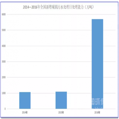 1500億！農(nóng)村污水處理的“錢景”已經(jīng)很明朗