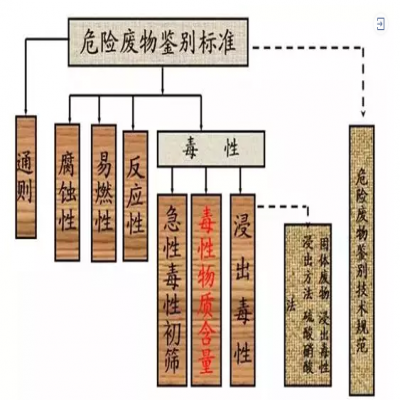 危廢：外行和專家的差別！