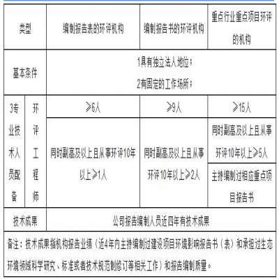 環(huán)評機(jī)構(gòu)管理新模式探討，能力建設(shè)由協(xié)會管理？